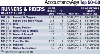 AccountancyAge Top 50+50 image